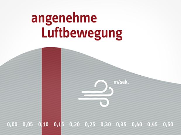 Grafik zu Luftbewegung
