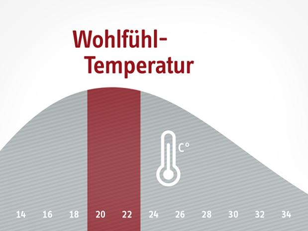 Grafik zu Wohlfühl-Temperatur