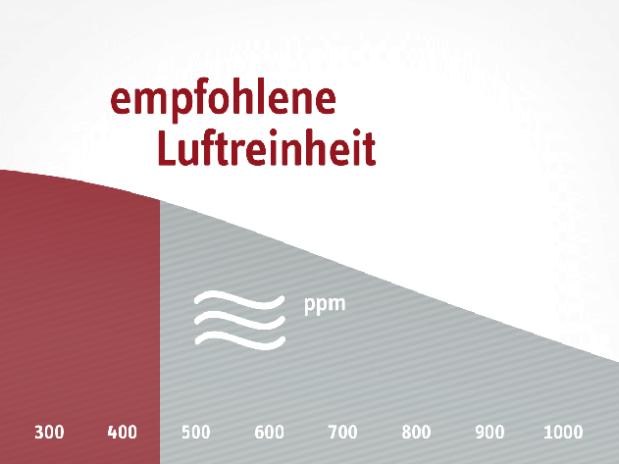 Grafik zu Luftreinheit